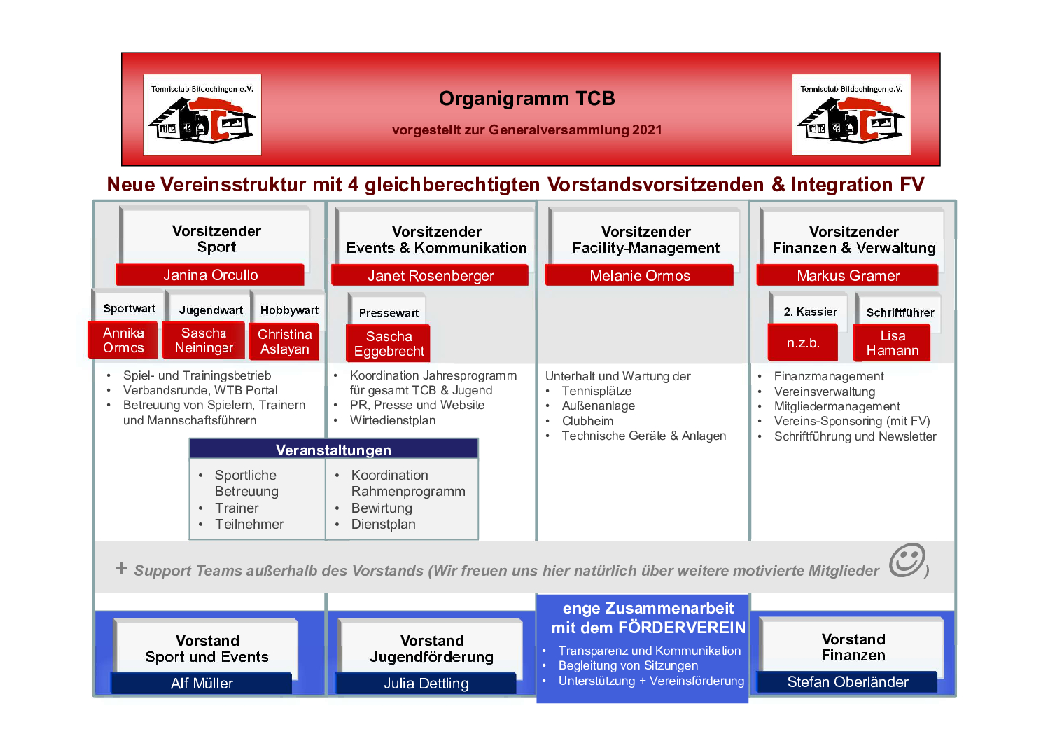 Organigramm TCB
